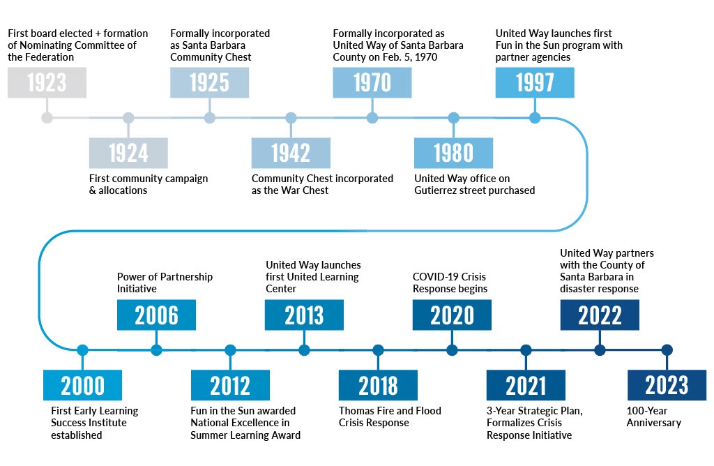 100-Year Timeline 