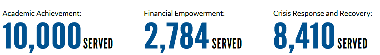 2022 Impact Statistics